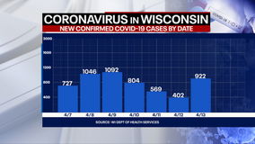 DHS: 922 new positive cases of COVID-19 in WI; 10 new deaths