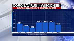 DHS: 709 new positive cases of COVID-19 in WI; 5 new deaths