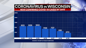 DHS: 373 new positive cases of COVID-19 in Wisconsin, 1 new death