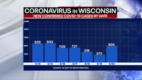 DHS: 805 new positive cases of COVID-19 in Wisconsin, 8 new deaths