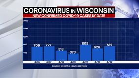 DHS: 732 new positive cases of COVID-19 in Wisconsin, 4 new deaths