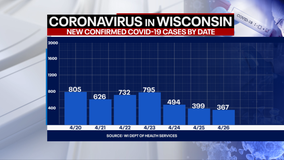 DHS: 367 new positive cases of COVID-19 in Wisconsin, no new deaths