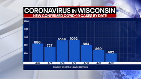 DHS: 402 new positive cases of COVID-19 in WI; 3 new deaths