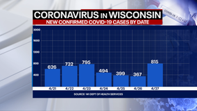 DHS: 815 new positive cases of COVID-19 in Wisconsin, 17 new deaths