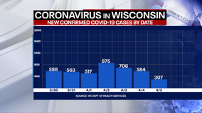 DHS: 307 new positive cases of COVID-19 in Wisconsin, 1 new death