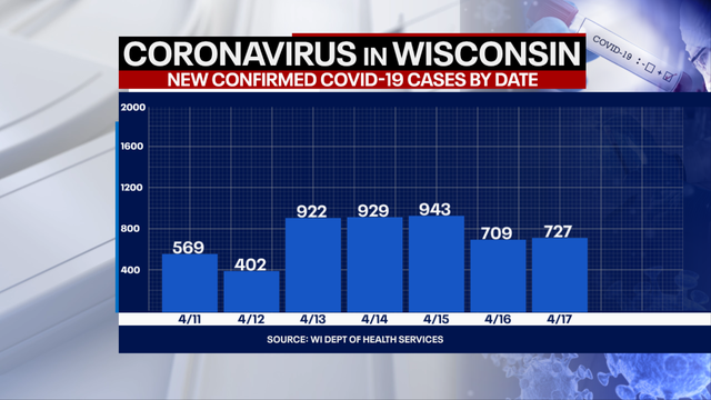 Wisconsin DHS: COVID-19 cases up 727; 8 new deaths