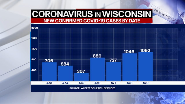 Wisconsin DHS: COVID-19 cases up 1,092; deaths up 5