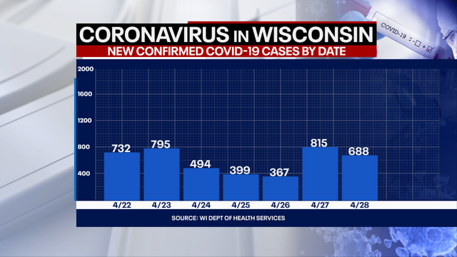 Wisconsin COVID cases up 688, deaths up 34: DHS
