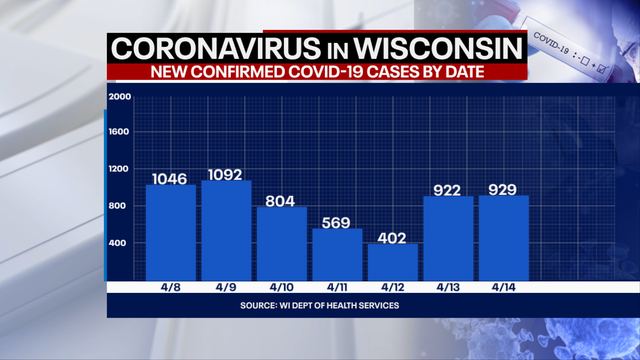 DHS: 929 new positive cases of COVID-19 in WI; 5 new deaths