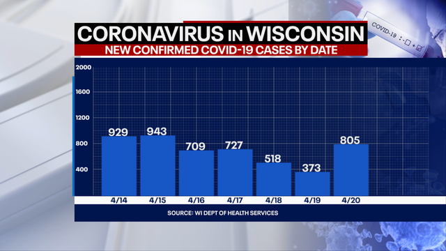 DHS: 805 new positive cases of COVID-19 in Wisconsin, 8 new deaths