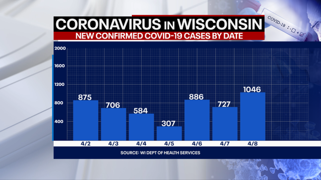 Wisconsin DHS: COVID-19 cases up 1,046; deaths up 14