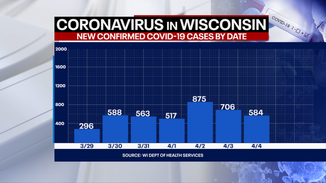 DHS: 584 new positive cases of COVID-19 in Wisconsin