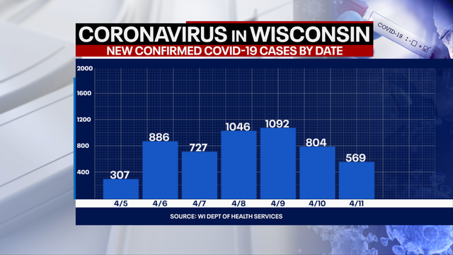 DHS: 569 new positive cases of COVID-19 in WI; 1 new death
