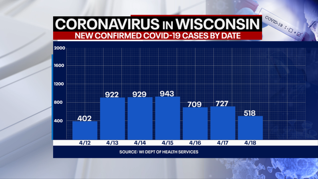 DHS: 518 new positive cases of COVID-19 in Wisconsin