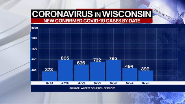 DHS: 399 new positive cases of COVID-19 in Wisconsin