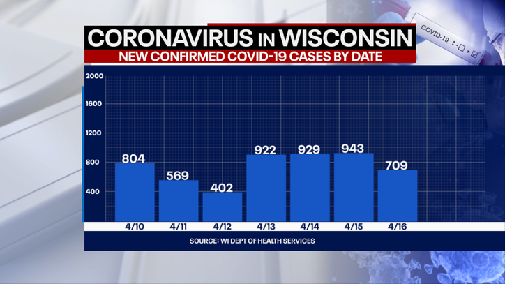 DHS: 709 new positive cases of COVID-19 in WI; 5 new deaths - Vimarsana News