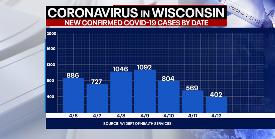 DHS: 402 new positive cases of COVID-19 in WI; 3 new deaths