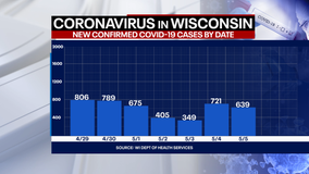 Wisconsin COVID cases up 639, deaths up 13: DHS