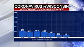 Wisconsin COVID cases up 151, deaths up 1: State officials