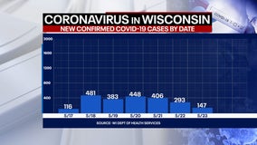 Wisconsin COVID cases up 147, no new deaths: State officials