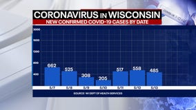 Wisconsin COVID cases up 485, deaths up 18: State officials