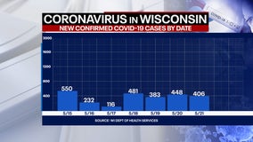 Wisconsin COVID cases up 406, deaths up 8: DHS