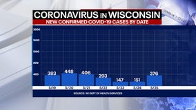 Wisconsin COVID cases up 376, deaths up 8: State officials