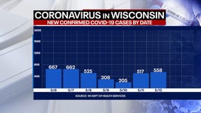 Wisconsin COVID cases up 558, deaths up 18: State officials