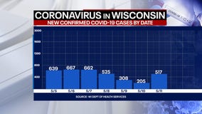 Wisconsin COVID cases up 517, deaths up 13: State officials