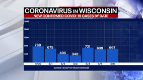 Wisconsin COVID cases up 667, deaths up 14: DHS