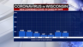 Wisconsin COVID cases up 330, deaths top 7K in pandemic for state