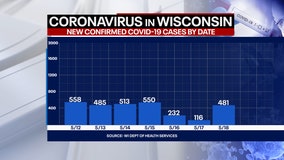 Wisconsin COVID cases up 481, 13 new deaths: State officials