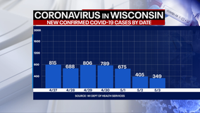 Wisconsin COVID cases up 349