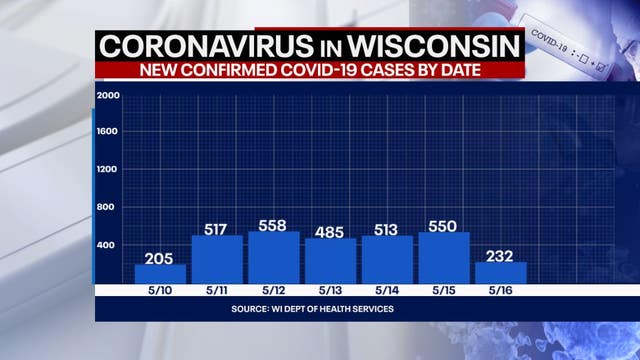 Wisconsin COVID cases up 232