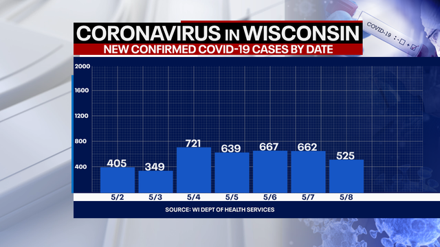 Wisconsin COVID cases up 525, deaths up 20: DHS