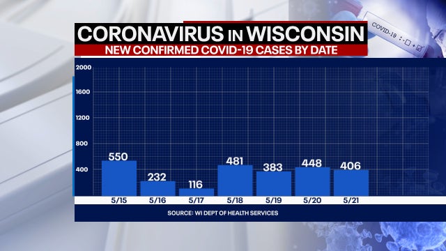 Wisconsin COVID cases up 406, deaths up 8: DHS