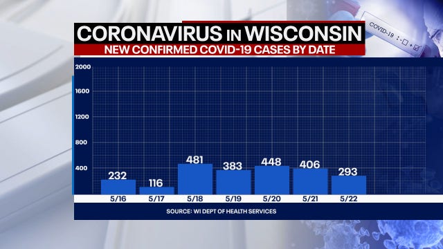 Wisconsin COVID cases up 293, deaths up 3: DHS