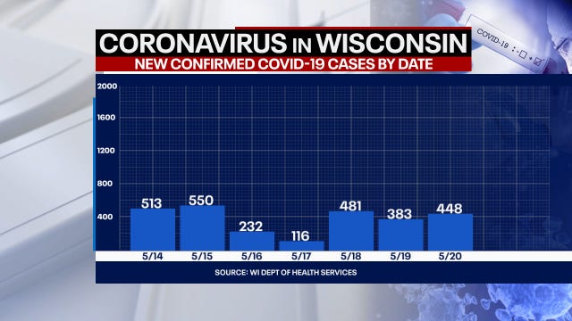 Wisconsin COVID cases up 448, deaths up 2: DHS