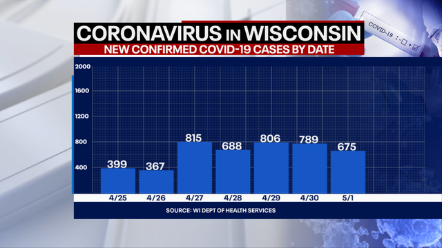 Wisconsin COVID cases up 675, deaths up 18: DHS