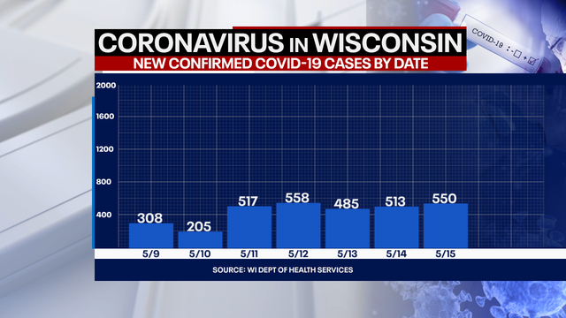 Wisconsin COVID cases up 550, deaths up 4: DHS