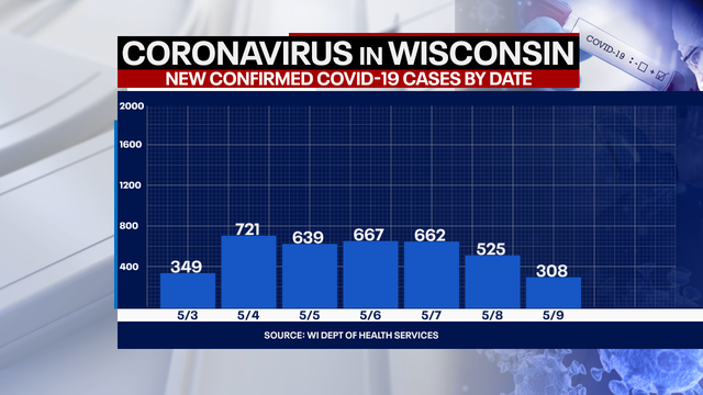 Wisconsin COVID cases up 308