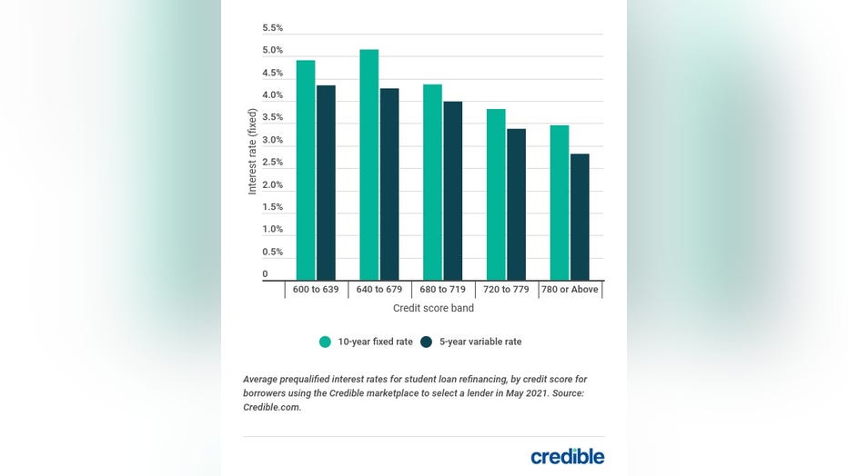 Credible-student-loan-rates-060121-2.jpg