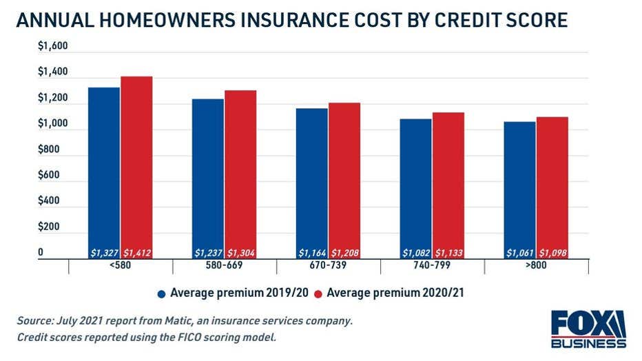 homeowners-insurance-cost-by-credit-score.jpg
