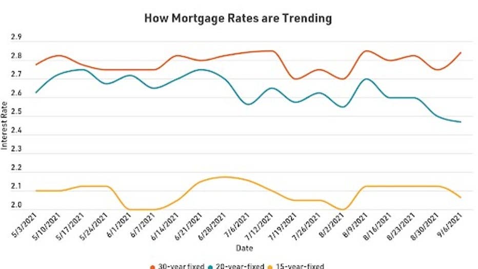 MortgageRatesTrending0917-1.jpg