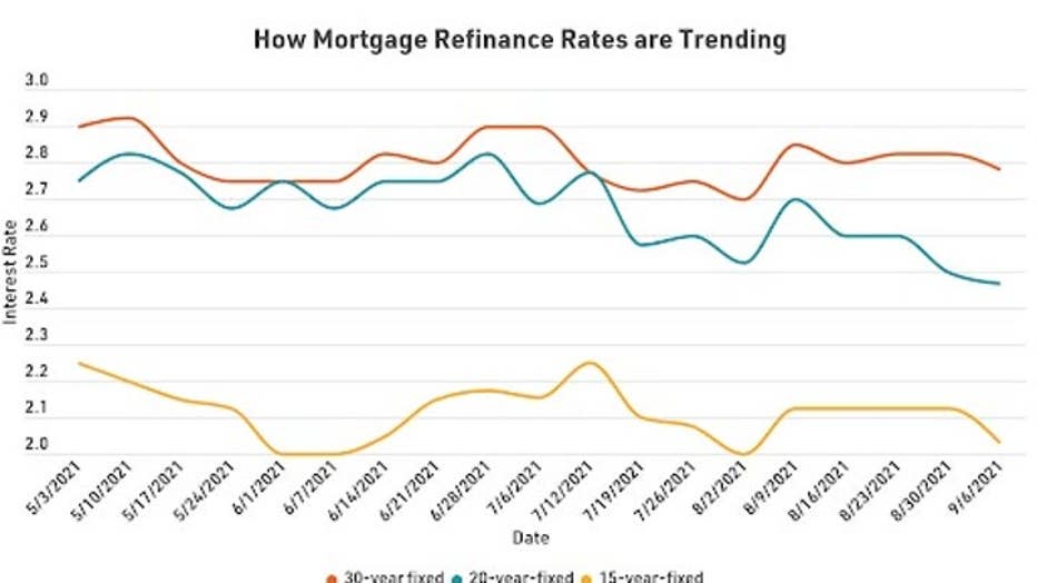 MortgageRefiRatesTrending0916.jpg