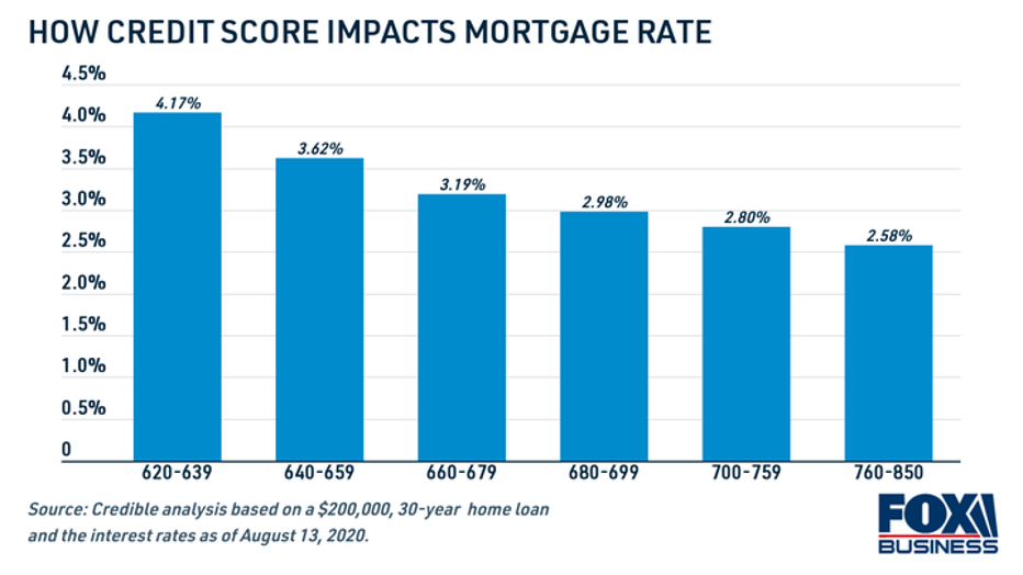 how-credit-score-impacts-mortgage-rate.png