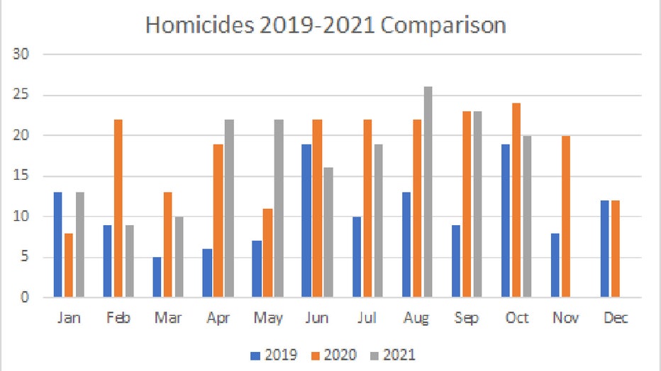 Milwaukee County Homicides On Track To Exceed 2020 Record Officials   FCyppnVVkAcnA3M 