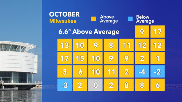 October 2021: Warmest on record in Milwaukee