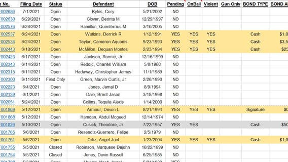 1 in 5 homicide suspects already on bond, FOX6 Investigation finds