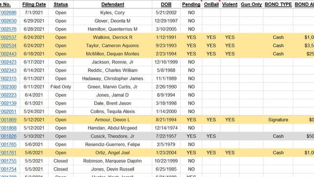 1 in 5 homicide suspects already on bond, FOX6 Investigation finds